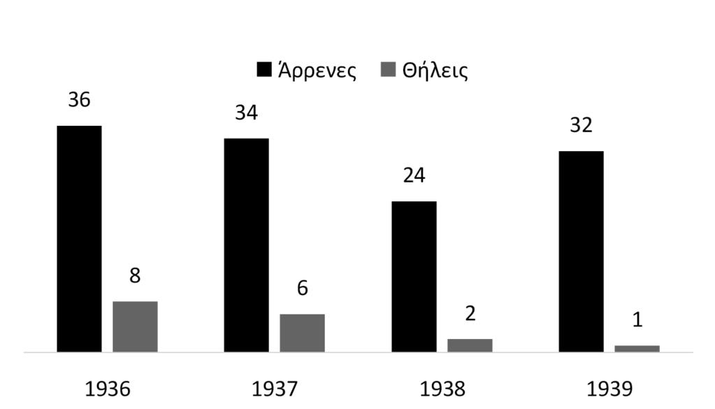 Έκβαση εγχειρήσεων στομάχου-δωδεκαδακτύλου, Γ Χειρουργικής Κλινικής