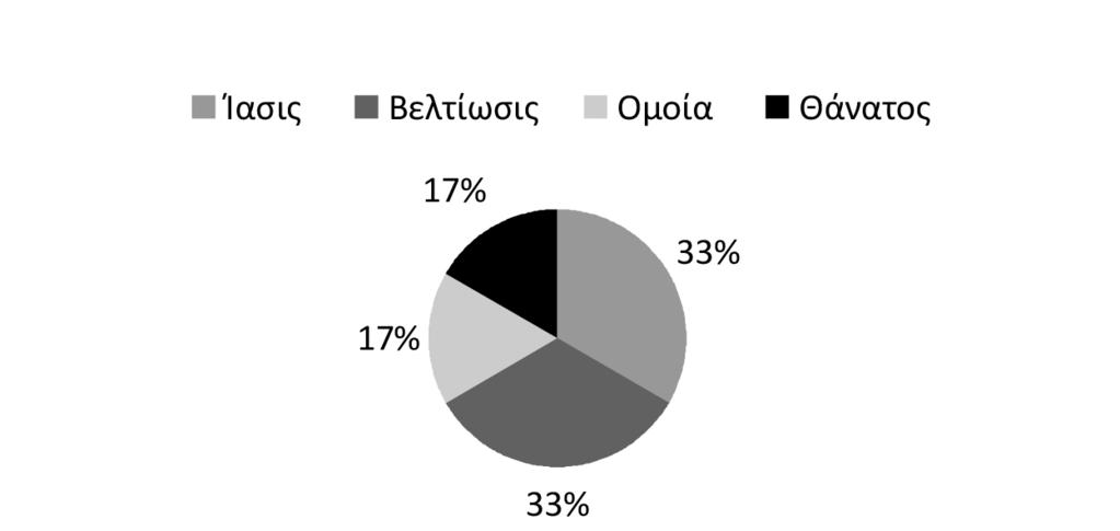 ΙΙI. Επεξεργασία και απεικόνιση των δημογραφικών δεδομένων Διάγραμμα 93.