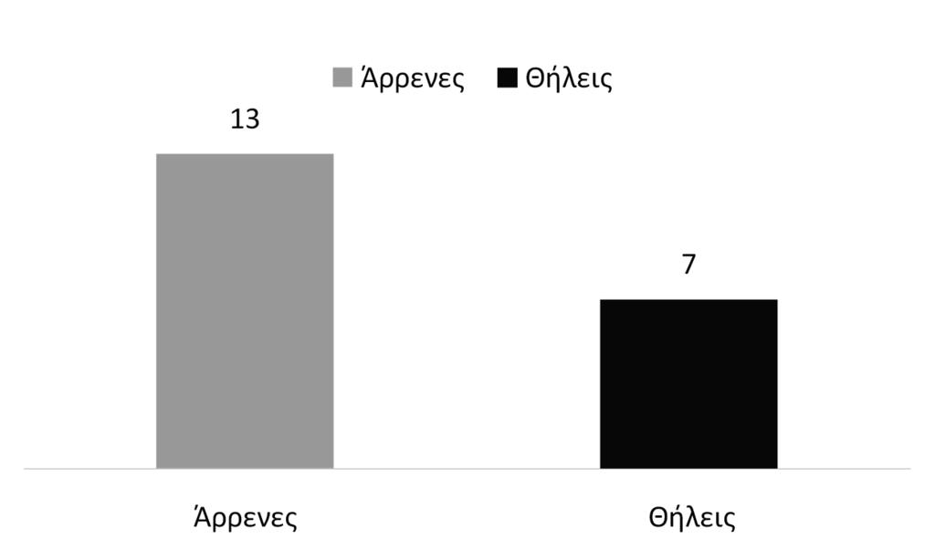 ΙΙI. Επεξεργασία και απεικόνιση των δημογραφικών δεδομένων