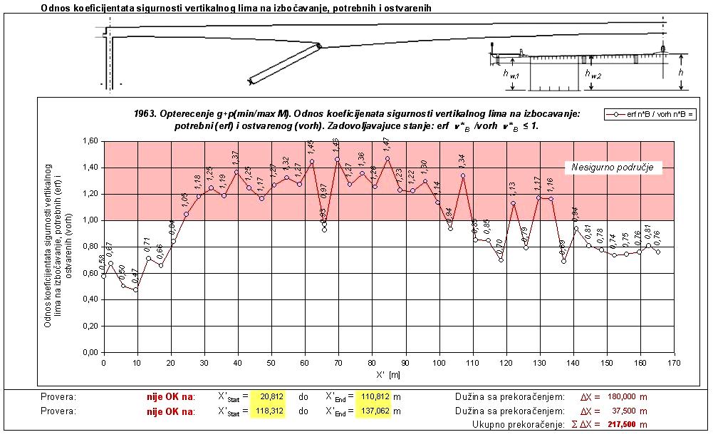 Proračun glavnog nosećeg sistema mosta preko reke: Stanje pre sanacije. Sigurnost na izbočavanje vertikalnih limova.