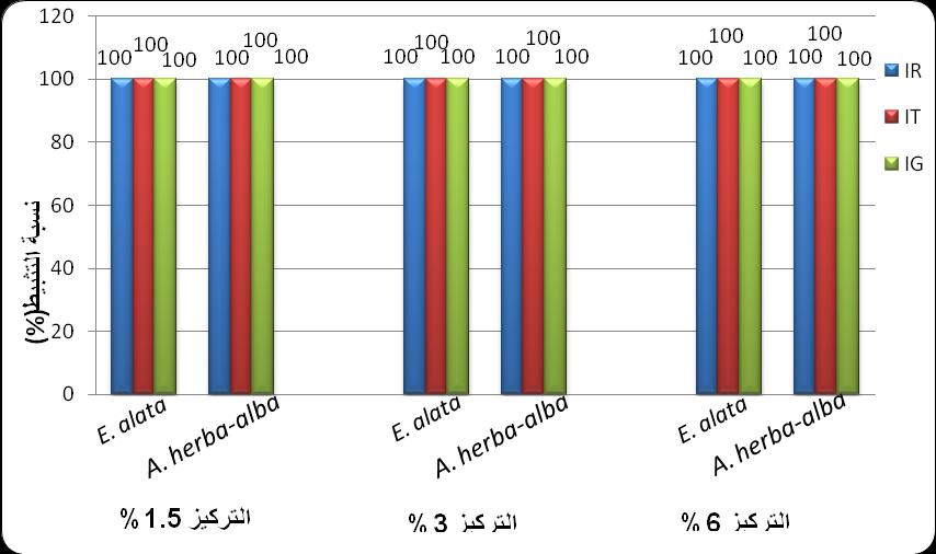 أ) الفصل : التالح النتائج والمناقشة تأث ت الفاعلية التثبيطية للمساحيق اجلافة لػ العلندة ك الشيح على نسبة اإلنبات )IG( كطوؿ اجلذير )IR( كطوؿ السويقة )IT( لبذكر. L Amaranthus hybridusl الشكل 24. 3.2.1.