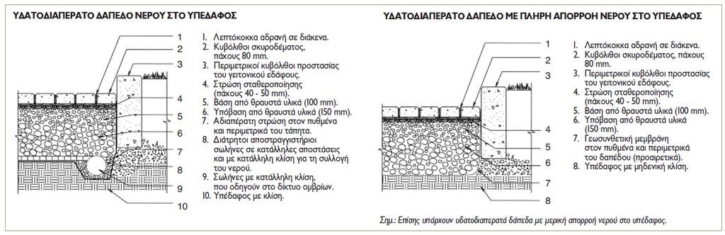 οδοστρώματος για τη διαδικασία της σκλήρυνσης και πρέπει να ασφαλίζονται με ενισχυτικά ή ξύλα, έτσι ώστε να παραμείνουν στη θέση τους για την πλήρη περίοδο ωρίμανσης 7-ημερών, σε όλες τις καιρικές