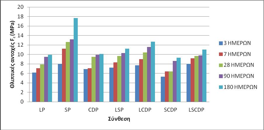 7.1 Αντοχή σε θλίψη Η αντοχή σε θλίψη υπολογίζεται με βάση το μετρούμενο φορτίο θραύσης του δοκιμίου, σύμφωνα με τα οριζόμενα στο πρότυπο EN 12390, συμβολίζεται ως Fc και εκφράζεται σε MPa.