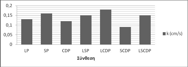 Η σκωρία χάλυβα (SP) όπως αναμενόταν παρουσίασε τις μικρότερες απώλειες από τα τρία είδη αδρανών, κυρίως λόγω της υψηλής της σκληρότητας.