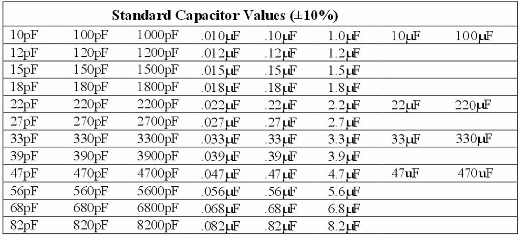 Valorile standard ale rezistenţei electrice (gama de toleranţă ±5%) Valorile