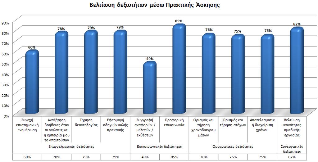 6. Άποψη αποφοίτων για την ποιότητα της Πρακτικής Άσκησης Οι δεξιότητες για τις οποίες ζητήθηκε η καταγραφή της άποψης των αποφοίτων ήταν: Επαγγελματικές. Επικοινωνιακές. Οργανωτικές. Συνεργατικές.