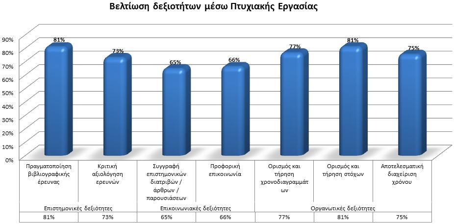 Οργανωτικές. Οι επιστημονικές δεξιότητες περιλάμβαναν την πραγματοποίηση βιβλιογραφικής έρευνας και την κριτική αξιολόγηση ερευνών.