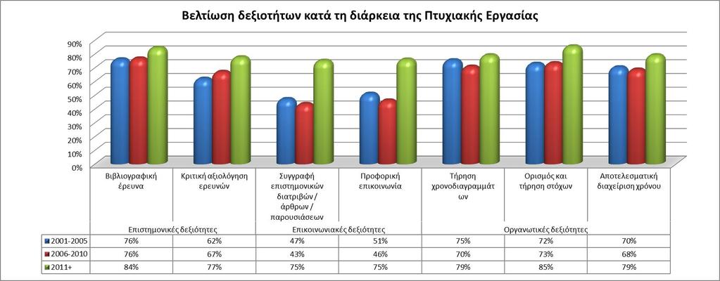 Από την άλλη, το τμήμα Ζωικής Παραγωγής παρουσίασε τα χαμηλότερα ποσοστά αποφοίτων που αξιολόγησαν θετικά τη βελτίωση των δεξιοτήτων τους όσον αφορά την προφορική επικοινωνία, την τήρηση