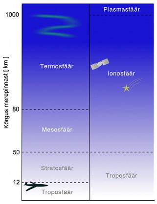 153 Keskkonna kirjeldus, mida satelliidi signaal oma teekonnal läbib. Allikas: GNSS süsteemide ülesehitus. 2013. Innove. pseudo random noise) koodi (ingl ranging code) ja navigatsioonisõnumi.