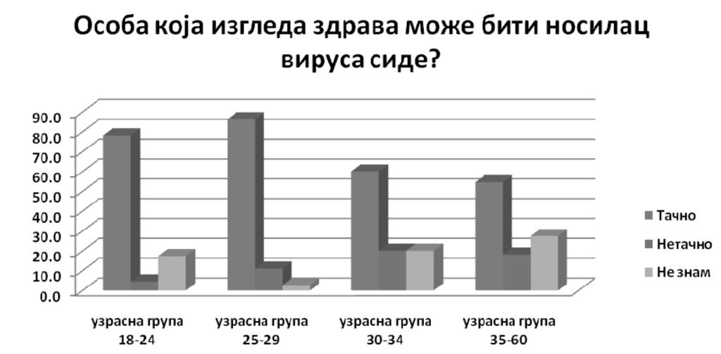 СТРУЧНИ И НАУЧНИ РАДОВИ Каква су знања ученика и студената о могућностима да се сида добије уједом комарца приказано је у графикону 3 а у графикону 4 приказана су знања ученика и студената о томе да