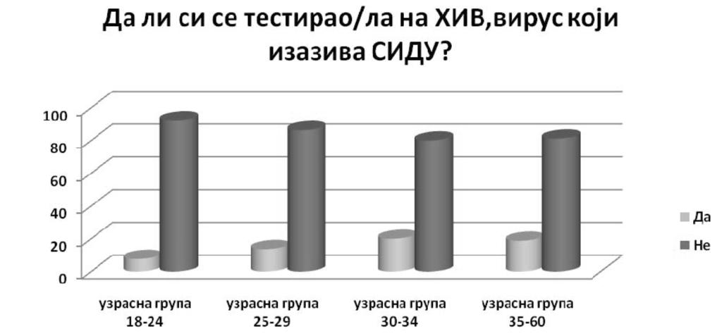 У графикону 7 приказани су подаци о знању ученика и студената о могућностима тестирања на ХИВ, а у графиконима 7а