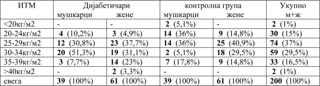 На табели 2 приказани су подаци о заступљености гојазних особа у групи оболелих и у контролној групи.