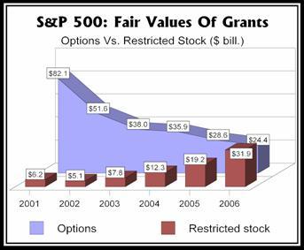 המאזן בין אופציות למניות חסומות Incredibly, in 2006, S&P 500 companies spent more of their budget on issuance of restricted stock than on options.