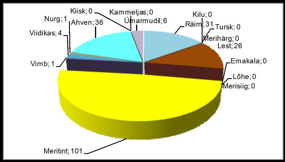 2009 Räim Ogalik Lest Emakala Merisiig Viidikas Lõhi Meritint Särg Vimb Ümarmudil Kammeljas Haug Ahven Koha Haug; 1 Ahven ; 58 Räim; 21 Koha; 1 Ogalik; 1 Lest; 39 Kammeljas; 6 Emakala; 1 Ümarmudil;