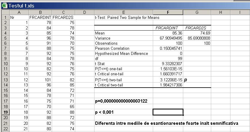 Î figura de mai sus, este arătat rezultatul aplicării testului, folosid programul Microsoft Excel. Valoarea lui p este mult sub 0,0) este u umăr cu foarte multe zerouri după puctul zecimal).
