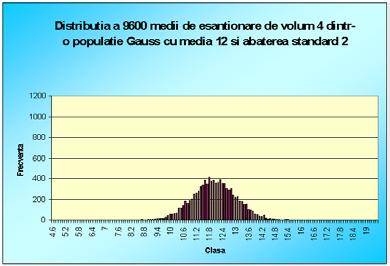 Figura Prima histogramă este executată pe seria statistică a mediilor pe loturi de câte doi idivizi extraşi ditr-o populaţie de