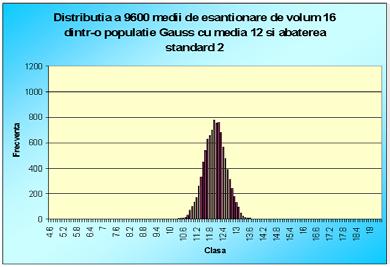 Să observăm că deviaţia stadard a distribuţiei mediilor de eşatioare, care se mai umeşte eroare stadard, este u idicator