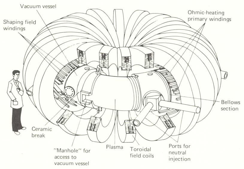 Εικόνα ΠΥΡ-11: Αντιδραστήρας σύντηξης μαγνητικής συγκράτησης Για να εξασφαλιστεί η βιωσιμότητα της πυρηνικής σύντηξης και η ανταγωνιστικότητά της με τις άλλες πηγές ενέργειας πρέπει να ξεπεραστούν τα