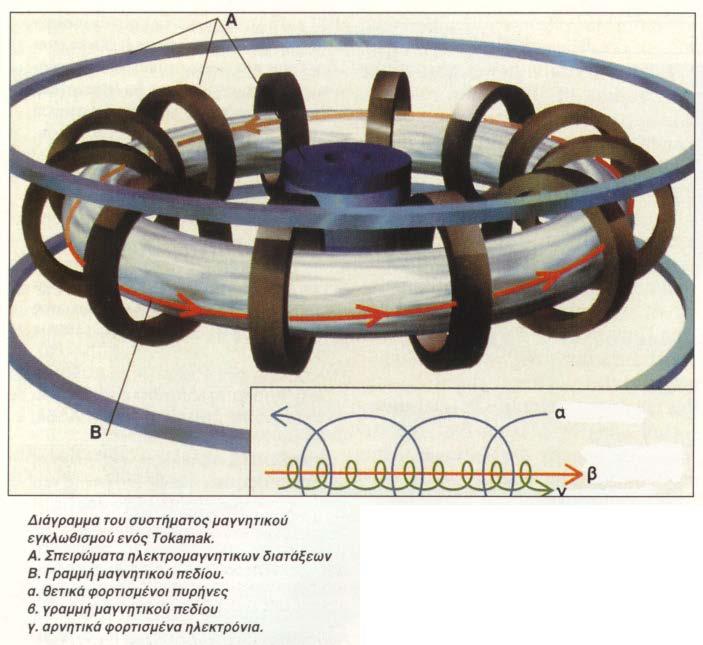 Εικόνα ΠΥΡ-13: Σύστημα μαγνητικού εγκλωβισμού Tokamak 5.11. Ο ΔΙΕΘΝΗΣ ΘΕΡΜΟΠΥΡΗΝΙΚΟΣ ΠΕΙΡΑΜΑΤΙΚΟΣ ΑΝΤΙΔΡΑΣΤΗΡΑΣ I.T.E.R.