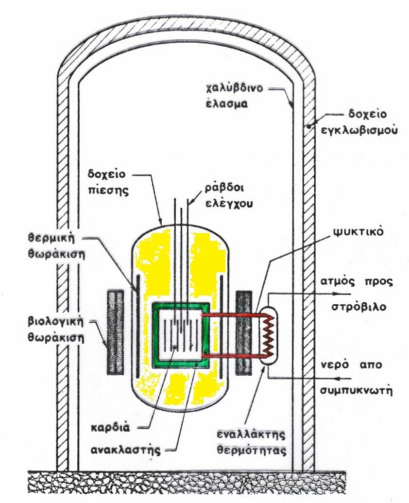 Εικόνα ΠΥΡ-7: Πυρηνικός αντιδραστήρας σχάσης Εικόνα ΠΥΡ-8: Ράβδοι ελέγχου δ) Η θερμική θωράκιση.