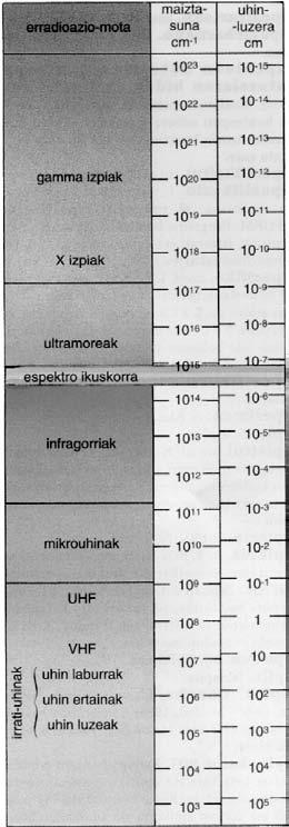 horiek masa edukiko zuten eta, beraz, masa horri atxikirik momentu zuzena ere bai: P = m v. Uhina bazen, ordea, maiztasuna eta uhin-luzera beharko zituen.