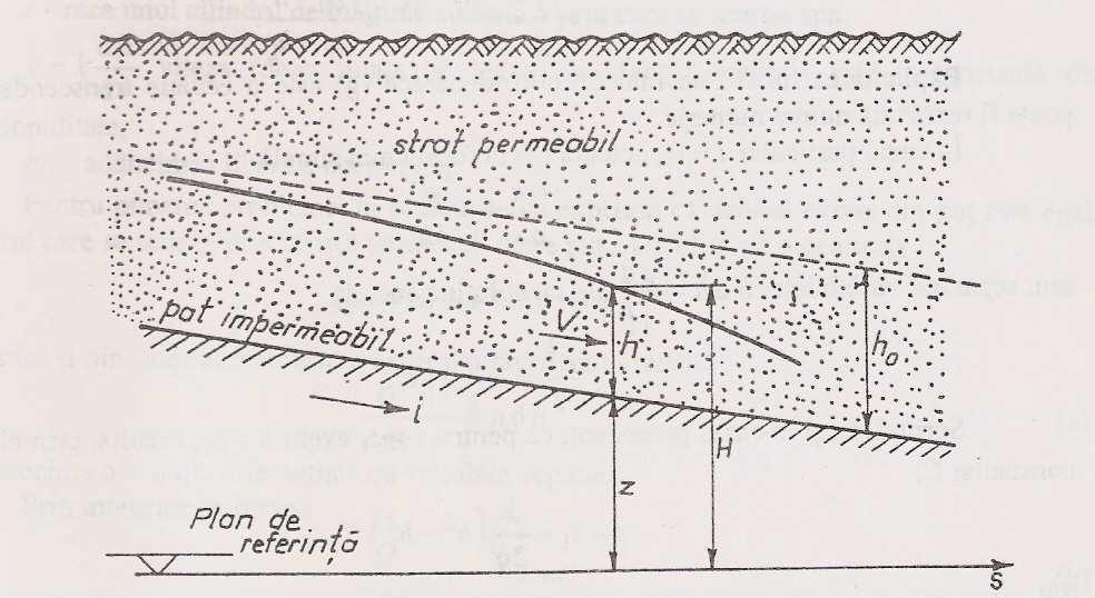 Ecuaţii ifereţiale oriare cu aplicaţii î mecaică fizică şi igierie Figura.5.6. Curgerea pritr-u strat permeabil Soluţie.
