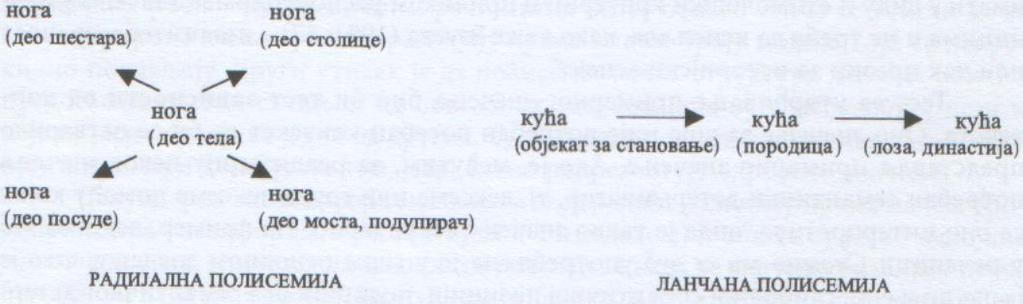 бну раслојеност, нпр. пирамида математичко тело није варијантски раслојено, док је пирамида колач од жита архаизам (Шипка 1998: 35).