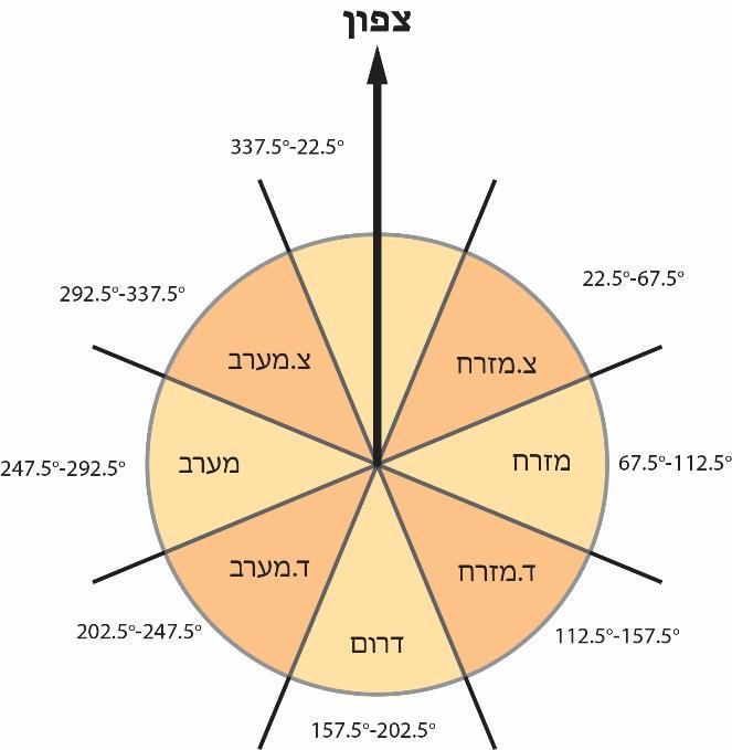 כך, אם בוצעו 8 הדמיות ונבחרו 5 נקודות בדיקה, יהיו סך-הכל 40 מקדמי הגברת רוח יש להציג את מקדמי ההגברה על גבי ההדמיות וגם בטבלה ב את מקדמי ההגברה של כל נקודה ונקודה יש להכפיל במהירויות הרוח שהתקבלו