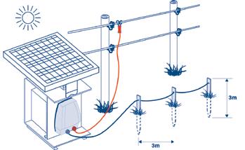 starojuma iedarbību garantē ilgāku kalpošanas laiku Maks. ieteicamais elektriskā gana garums Der šādiem dzīvniekiem LED displejs 1,000 6,000 volti Zemējuma savienojums 1.