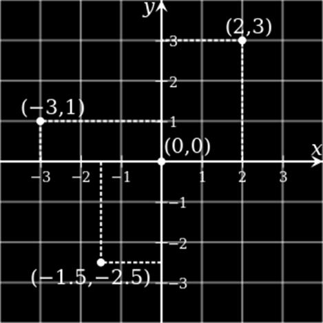 Декартов координатни систем у равни Дводимензиони Декартов координатни систем се користи да једнозначно одреди сваку тачку у равни помоћу два броја, који се обично означавају са x и y.