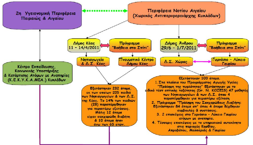 Σχήμα 2 Επέκταση της δράσης του Κ.Ε.Κ.Υ.Κ.Α.ΜΕΑ.