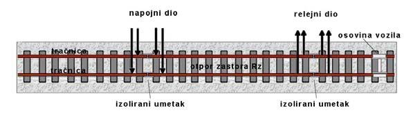 4. KONTROLA STANJA KOLOSIJEKA I SKRETNICA Uređaji za kontrolu zauzetosti kolosijeka su signalno-sigurnosni uređaji koji obavljaju kontrolu nezauzetosti odnosno zauzetosti kolosijeka, skretnica i