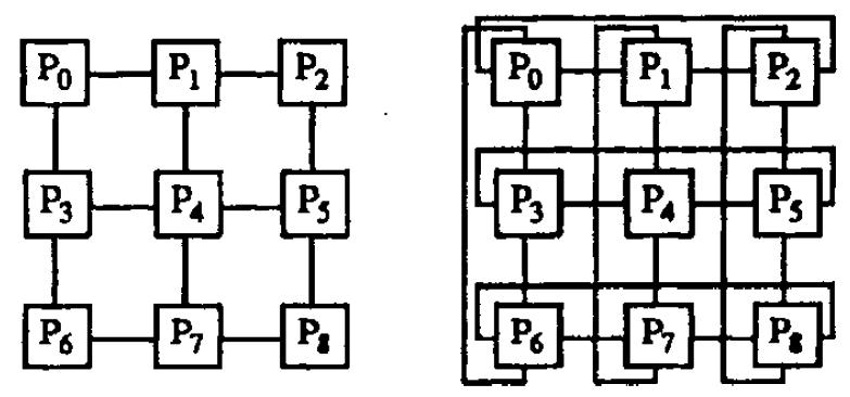 Diametri i topologjise matrice me p = r*q procesore