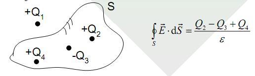 Integal se zove fluks vektoa jačine elektičnog polja koz povšinu S, označava se E, a popocionalan je boju linija elektičnog polja koje podiu koz tu povšinu: E ds E S i Q 0 i Konvencija: Fluks je