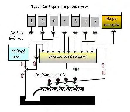 Εικόνα 1. Σύστημα λίπανσης σε κλειστό σύστημα θερμοκηπίου Ο ρόλος της υδρολίπανσης αποτελεί πρωταρχικό μέλημα για την εκάστοτε θερμοκηπιακή καλλιέργεια.