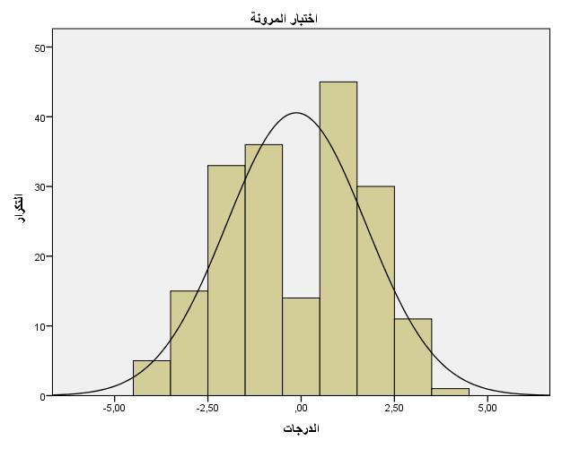 يتضح من الجدول رقم )03( أن مستوى الطالب في اختبار المرونة كان ضعيفا للدرجات الخام )0 2( وأن مستوى المرونة كان متوسطا للدرجة الخام ما بين )3-0( درجة وأن مستوى المرونة جيدا للدرجة الخام )-0( درجة وكان