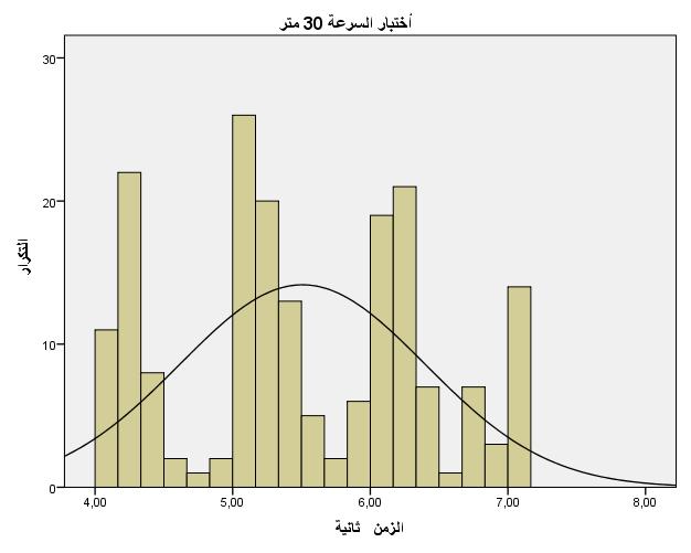 الشكل رقم )3(: المنحنى الطبيعي للطالب في اختبار السرعة 03 متر 4.