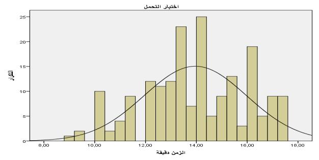 الشكل رقم )2(: التوزيع الطبيعي للطالب في اختبار القوة العضلية. 1 المستويات المعيارية للطالب في اختبار الدقة: _0 الجدول رقم )02(: المستويات المعيارية للطالب في اختبار الدقة المستويات 91 فأكثر 89.