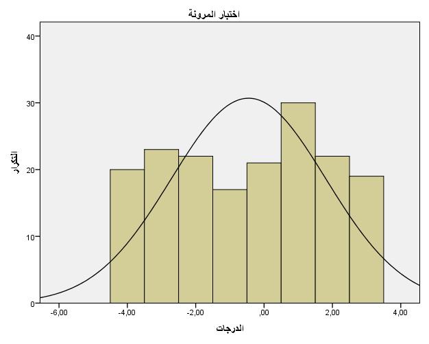 الشكل رقم )7(: المنحنى الطبيعي للطالبات في اختبار المرونة. 5 المستويات المعيارية للطالبات في اختبار الرشاقة: _5 الجدول رقم )09(: المستويات المعيارية للطالبات في اختبار الرشاقة 49.