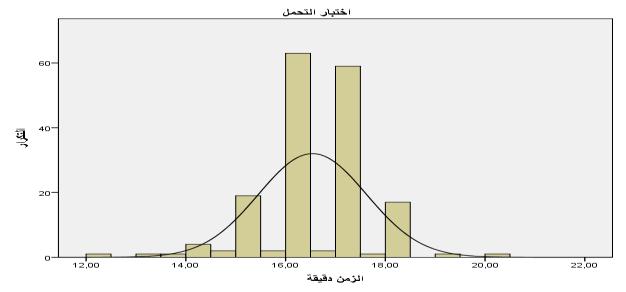 الشكل رقم )00(: المنحنى الطبيعي للطالبات في اختبار التحمل. 1 المستويات المعيارية للطالبات في اختبار الدقة: _5 الجدول رقم )53(: المستويات المعيارية للطالبات في اختبار الدقة 89.99-71 19.99-41 39.