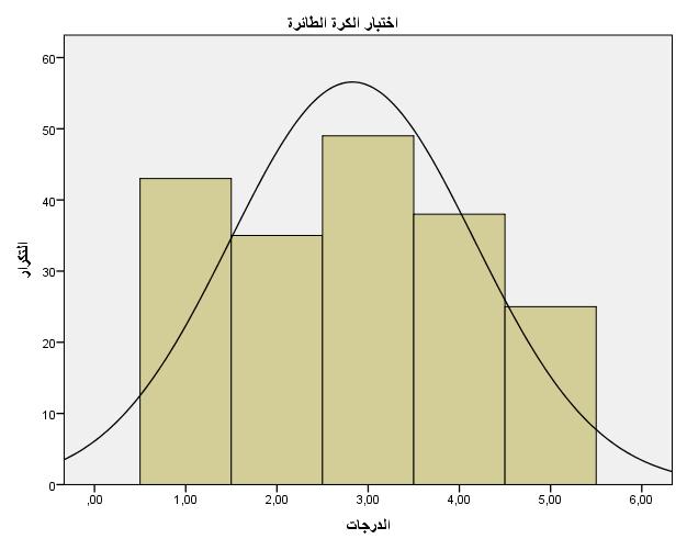 يتضح من الجدول رقم )21( أن مستوى الطالب في اختبار كرة الطائرة كان ضعيفا للدرجات 2( درجة وكان مستوى األداء متوسطا للدرجة الخام )0( درجات وأن مستوى األداء الخام )0 كان جيدا للدرجة الخام )1( درجات وكان