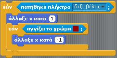 Τι θα πρέπει να συμβεί αν πατηθεί το συγκεκριμένο πλήκτρο; Ποια συντεταγμένη του ήρωα θα αλλάξει; Η αλλαγή θα γίνει κατά 1 μονάδα. Ποια εντολή θα χρησιμοποιηθεί στο σώμα της εάν; Συμπληρώστε: 3.