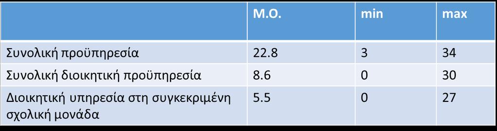 Τίτλος άξονα 30 Επίπεδο σπουδών 28 Άλλο