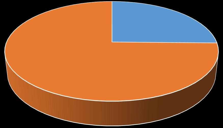 0 1,6 4,5 1,3 7,3 74,70% Άλλο πτυχίο