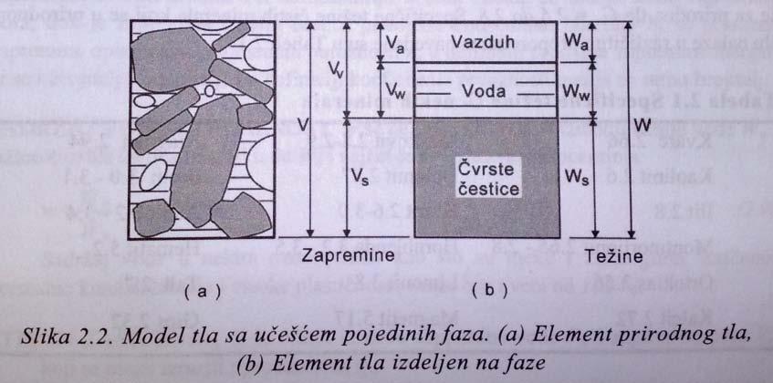 1. Vrste tla prema načinu postanka. Mogu biti rezidualna i transportovana (gravitacija koluvijum, voda aluvijalna, estuarna, lakustrinska, marinska tla, glečeri morene). 2. Rezidualna tla.