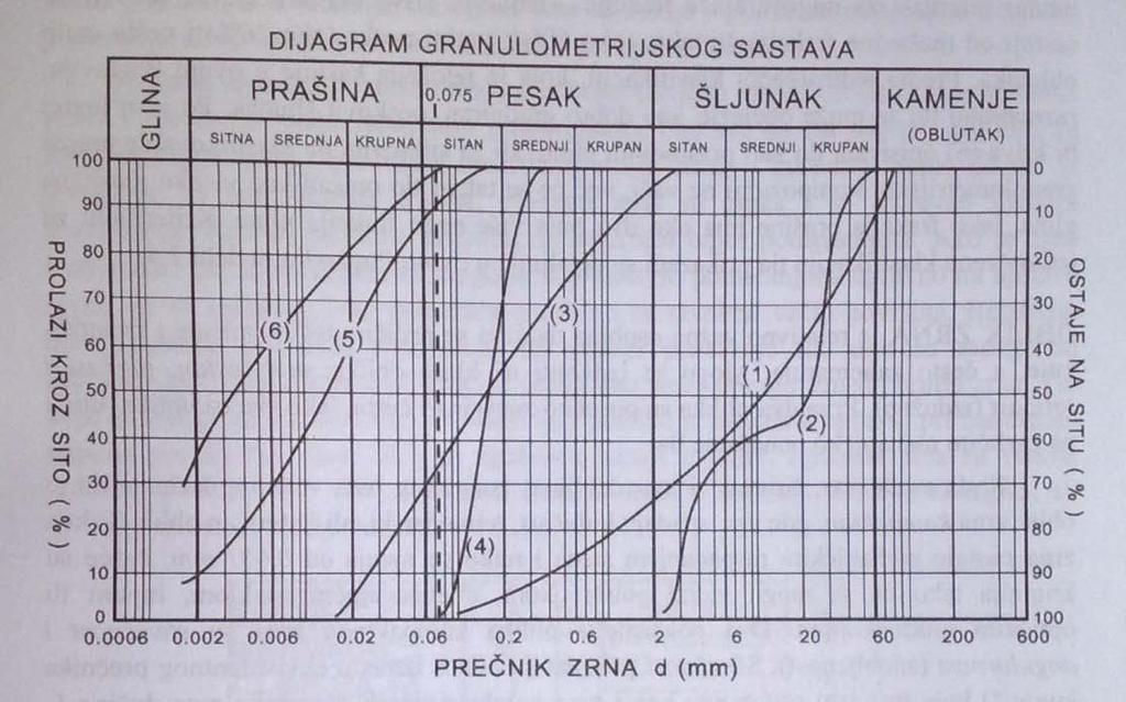 16. Granulometrijski sastav tla i metode određivanja. Granulometrijski sastav je definisan krivom koja opisuje sadržaj zrna različite veličine izražen u procentima težine.