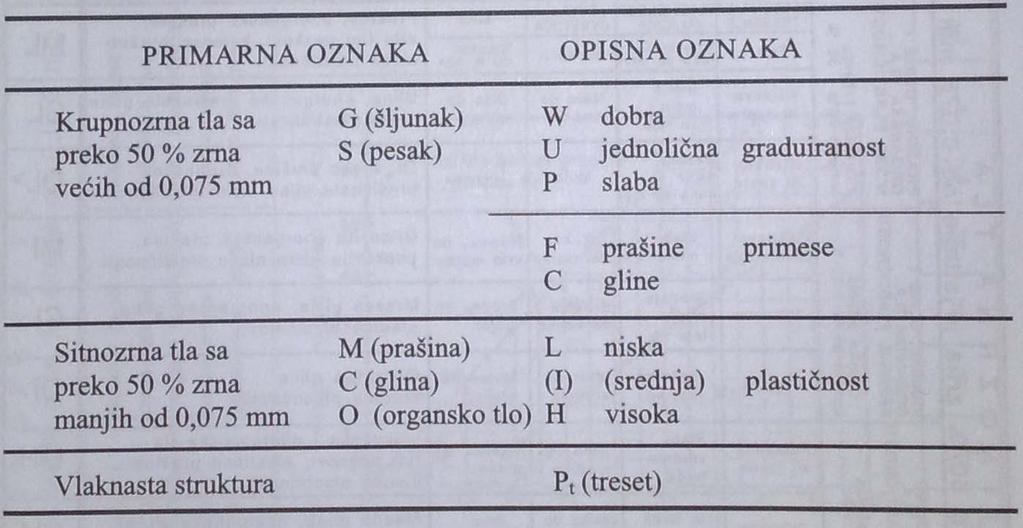 20. Terenska identifikacija i klasifikacija sitnozrnog tla.