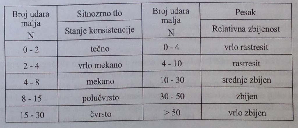 37. Elementi geotehničkog profila tererna, način prikazivanja.