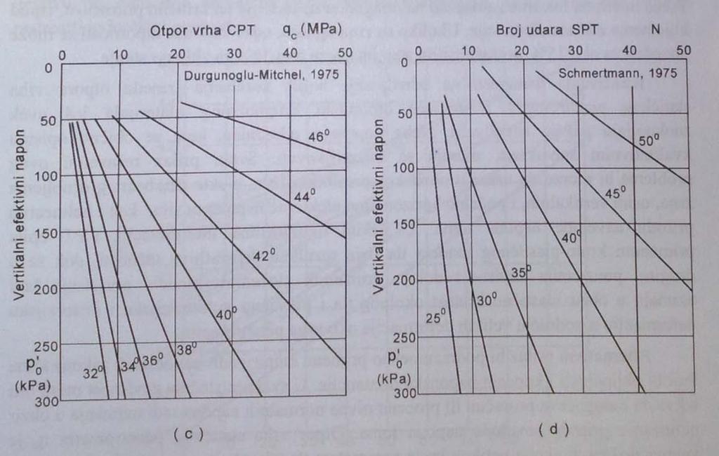 Zavisnost ugla smičuće otpomosti od rezultata statičkog penetracionog opita: Za korelaciju otpora vrha statičkog