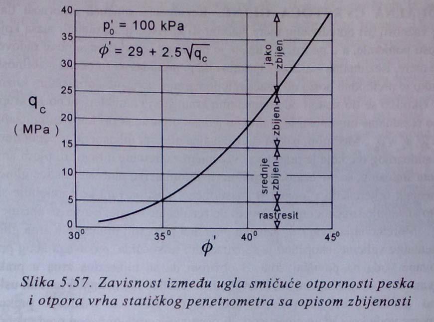 empirijskom formulom: φ = arctan[0,1 + 0,38 log(q c p 0 )] Empirijska korelacija (d) između rezultata standardnog